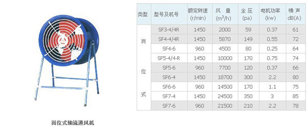 SF岗位式轴流风机参数